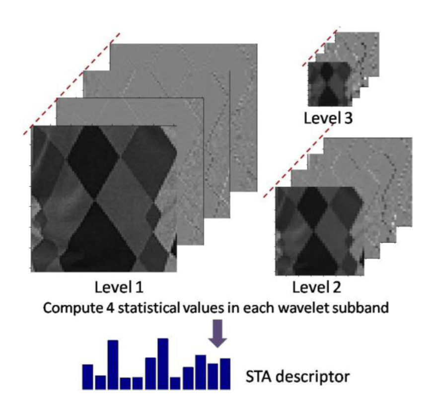 STA feature extraction