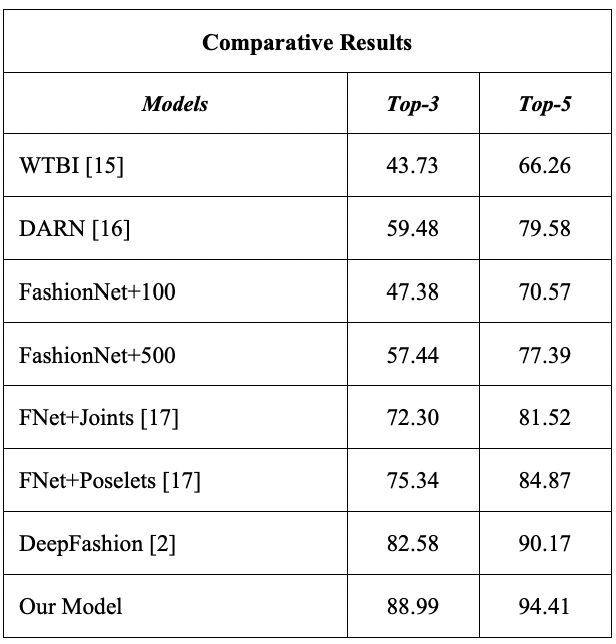 Evaluation after train
