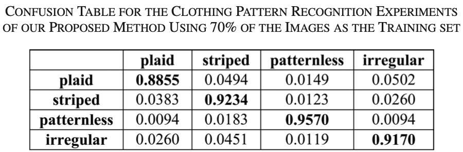 Confusion table of patterns