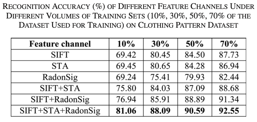 Recognition accuracy evaluation