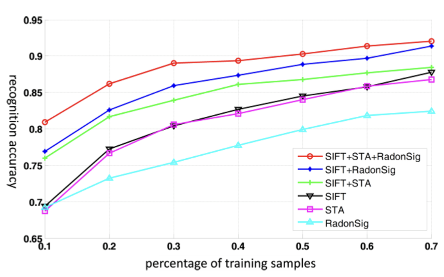 Recognition accuracy graph