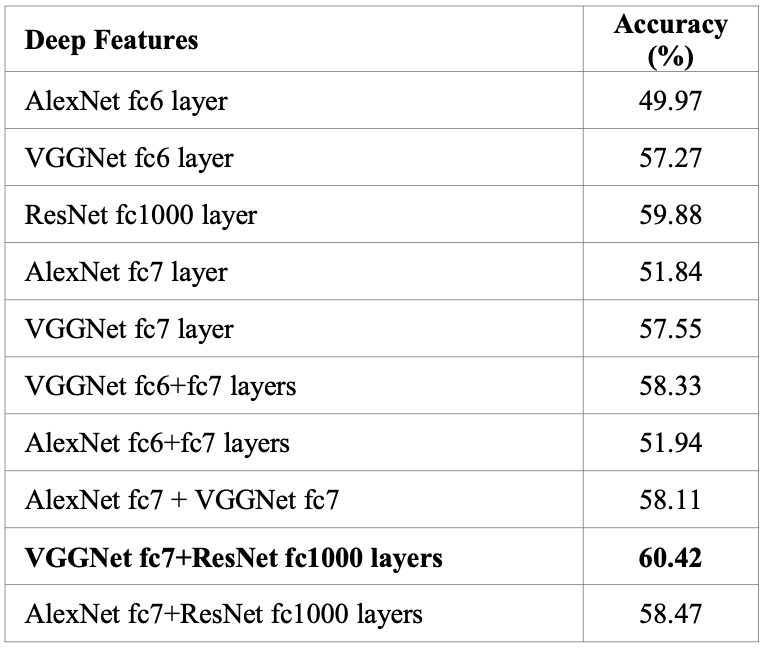 Accuracy of different vectors